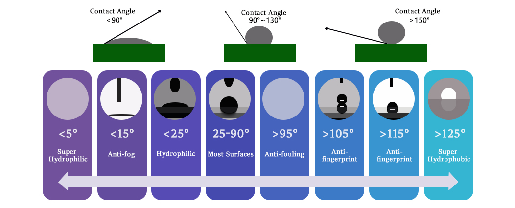 AF-Beschichtung und Wassertropfenwinkel