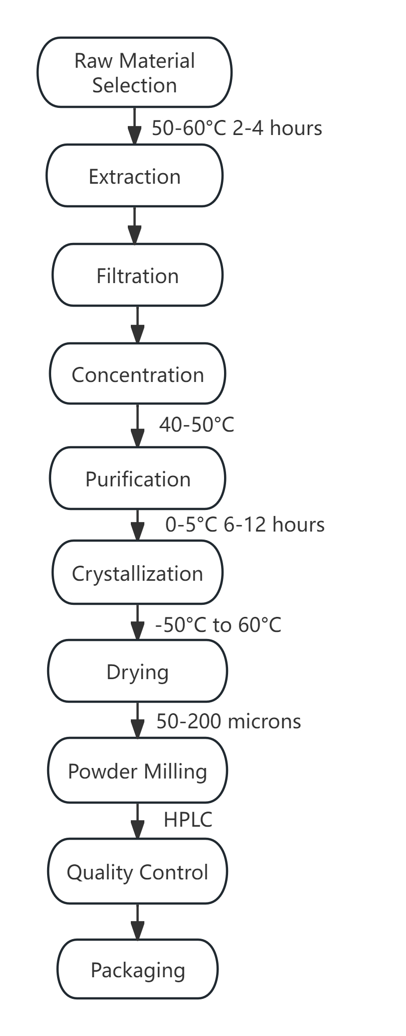 نمودار فرآیند تولید