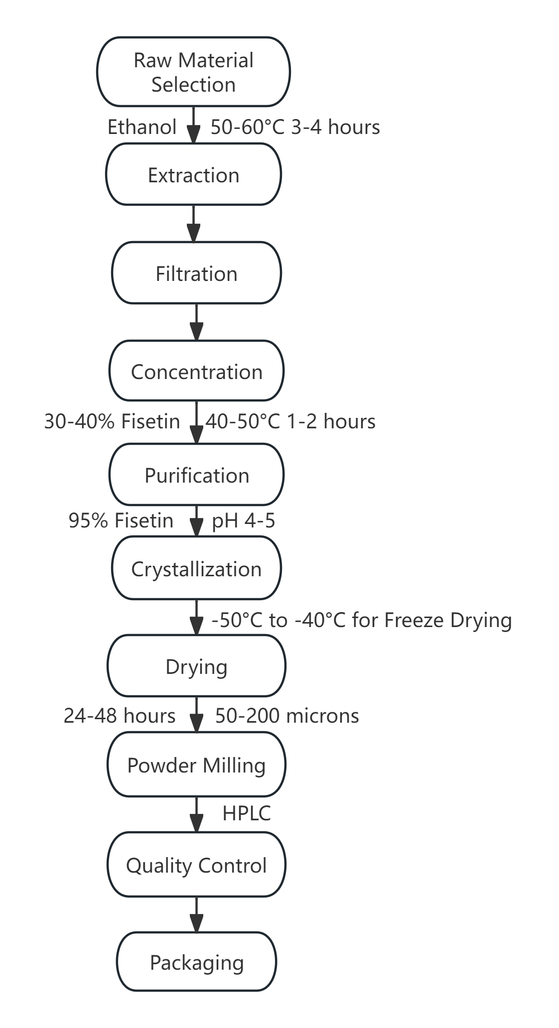 gráfico do processo de fabricação