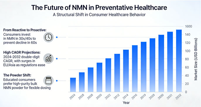 NMN Market Growth Forecast (2024–2032) .jpg