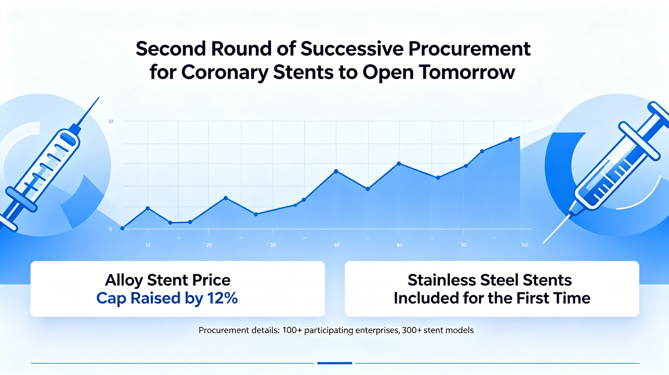 Second Round of Successive Coronary Stent Procurement to Open Tomorrow