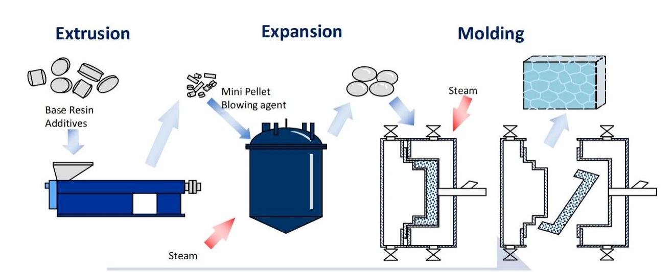 Custom Process for EPP Molded Products