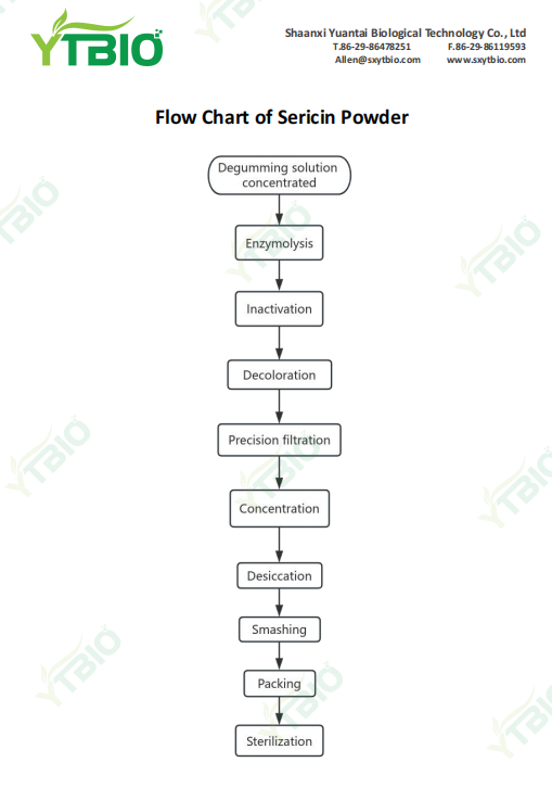 sericin-flowchart-1