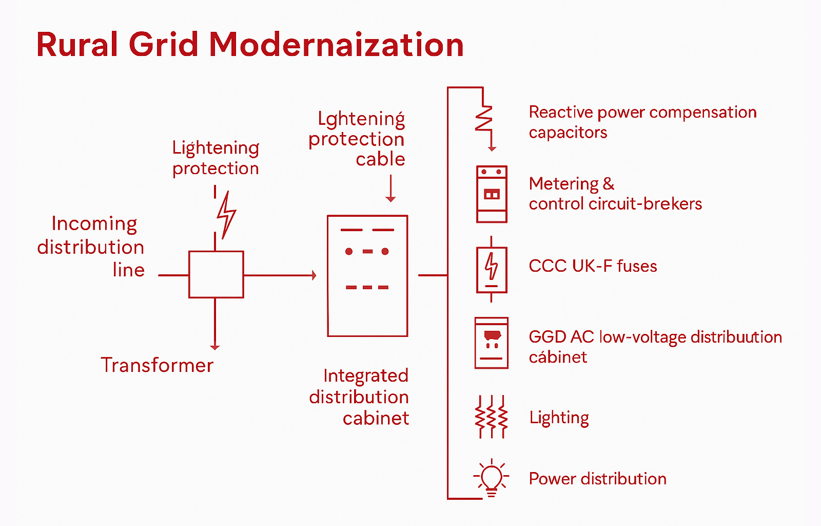 Rural Grid Modernization