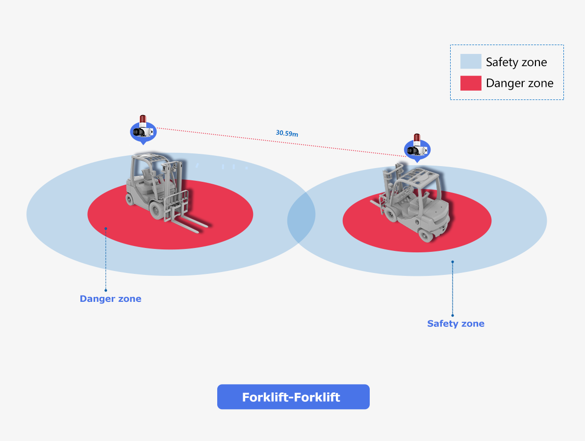 eforthink 지게차 간 거리가 설정 거리보다 가까워지면 지게차가 자동으로 경보를 울립니다.