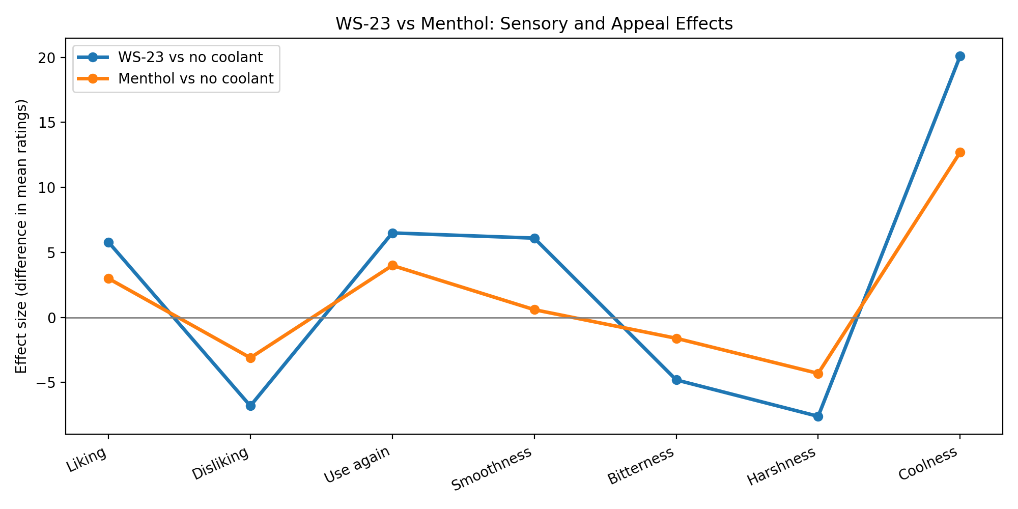 ws-23 VS menthol