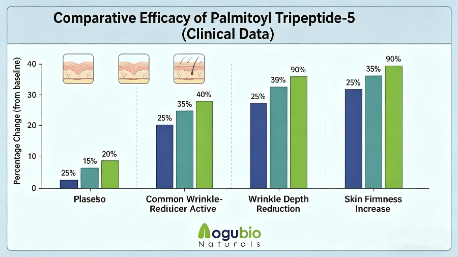 Clinical Efficacy Data Palmitoyl Tripeptide-5(1).png