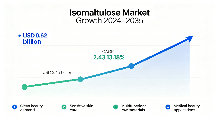 Pandaigdigang Trend sa Merkado ng Isomaltulose na may Grado ng Kosmetiko(1).png