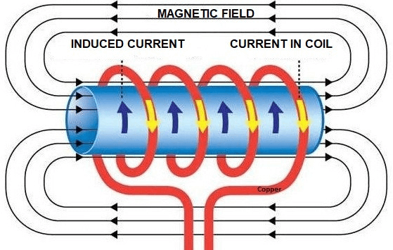 The Science Behind Induction Heaters: Modern Innovation in Thermal Energy