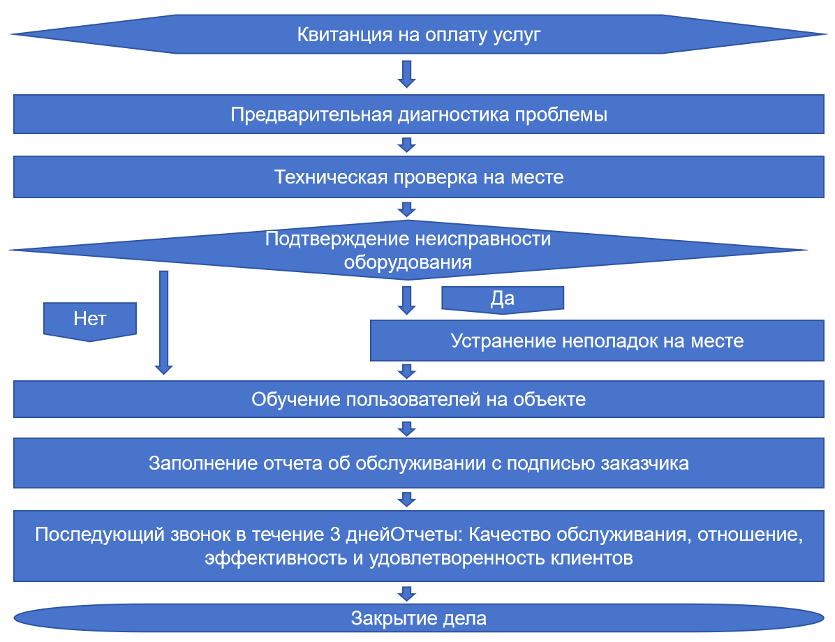 Послепродажное Обслуживание Shield