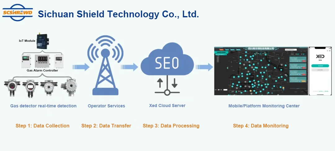 Промышленные и коммерческие газовые детекторы Shield создают линию безопасности для вашего предприятия