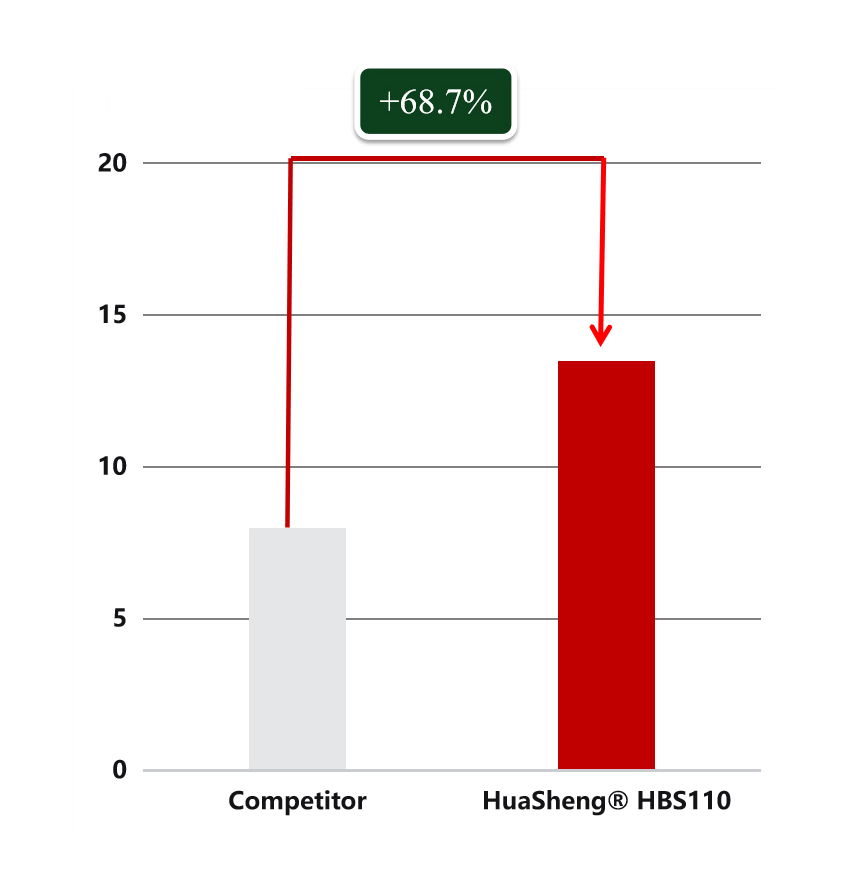 Tuổi thọ dụng cụ/mét vuông