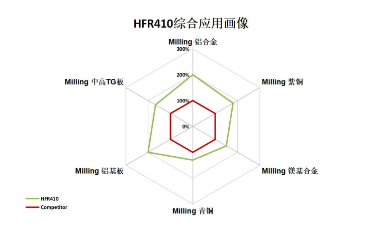 Samenvatting van de snijprestaties van HuaSheng® HFR410