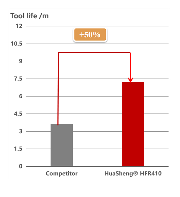 Introductie van de HuaSheng® HFR410-coating in de praktijk