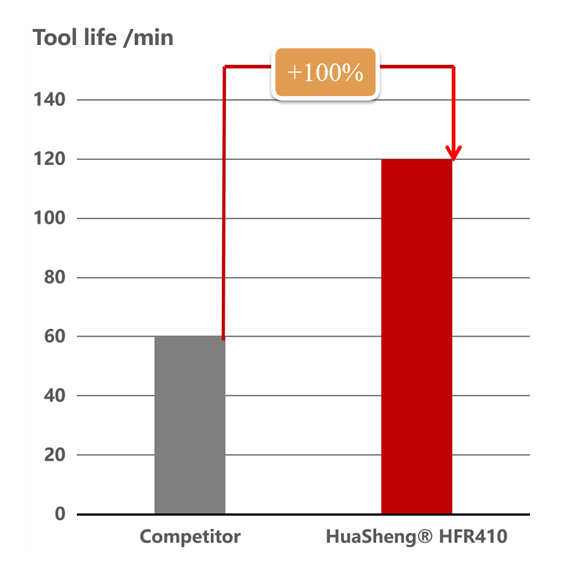 Casusbeschrijving van HuaSheng® HFR410