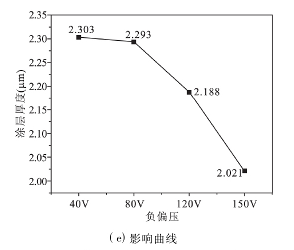 Einfluss der Vorspannung auf die Mikrostruktur und die mechanischen Eigenschaften von AlCrN-TiSiN-Nanokompositbeschichtungen (3)