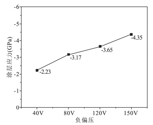 Einfluss der Vorspannung auf die Mikrostruktur und die mechanischen Eigenschaften von AlCrN-TiSiN-Nanokompositbeschichtungen (4)