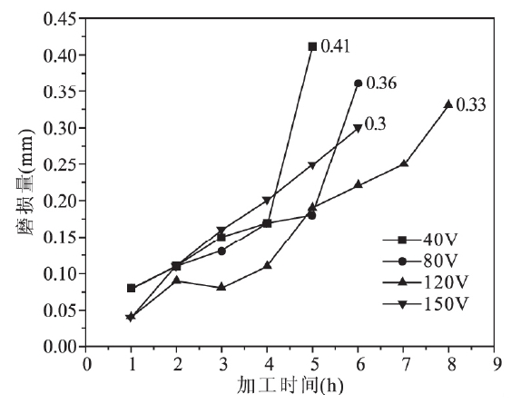 Einfluss der Vorspannung auf die Mikrostruktur und die mechanischen Eigenschaften von AlCrN-TiSiN-Nanokompositbeschichtungen (7)