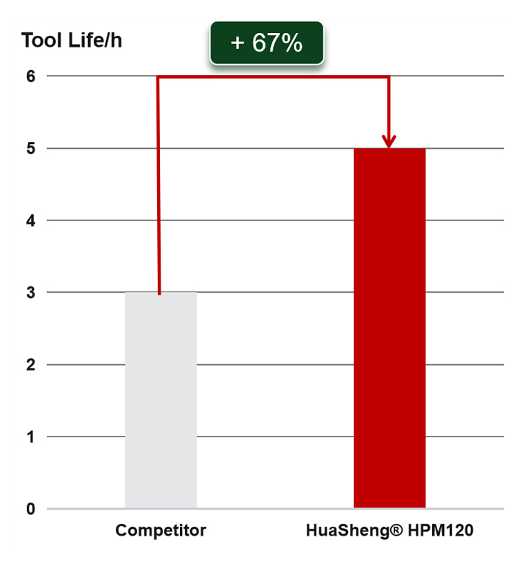 HuaSheng® HPM120