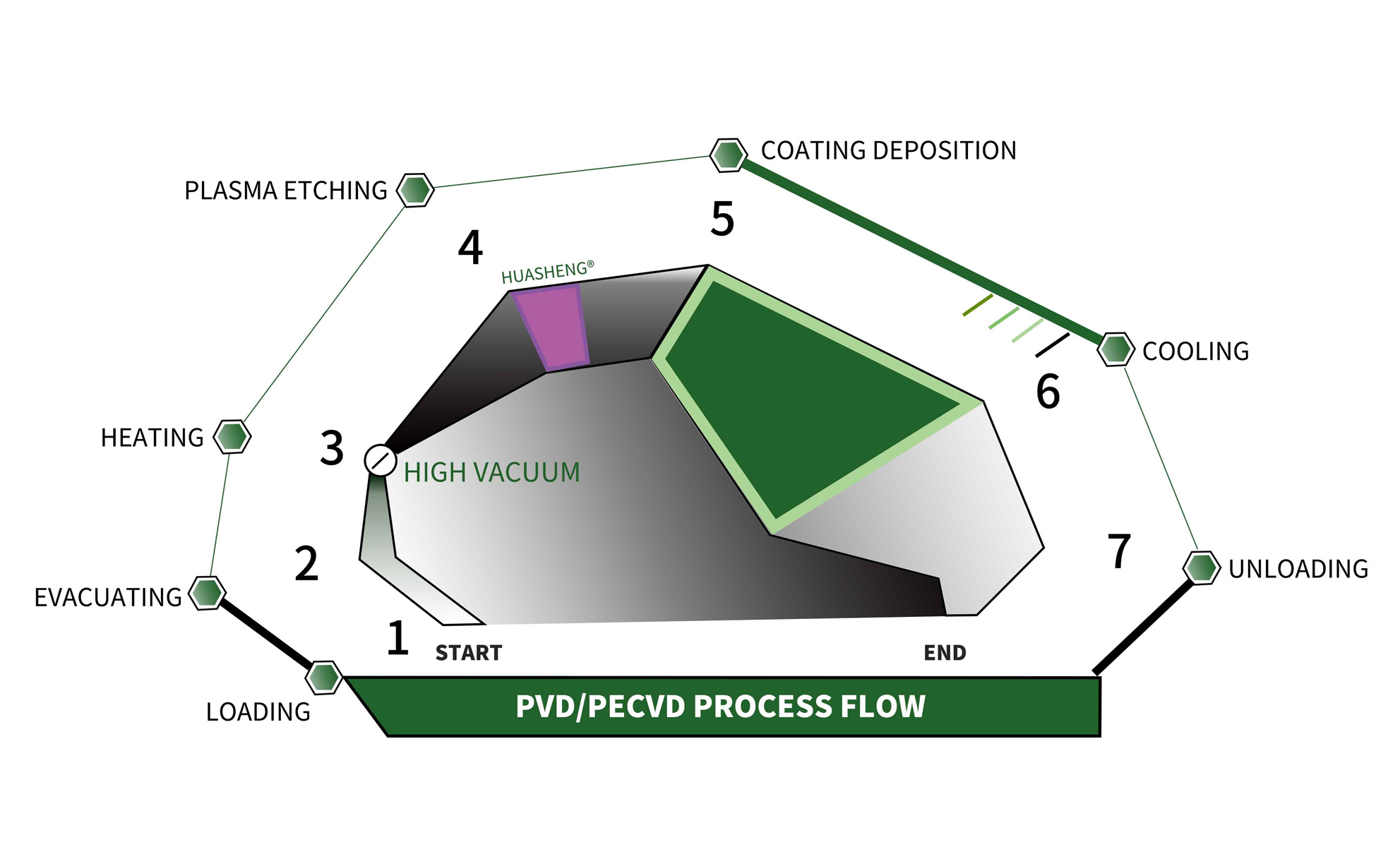 PVC/PECVD PROCESS FLOW PVC/PECVD 공정 흐름