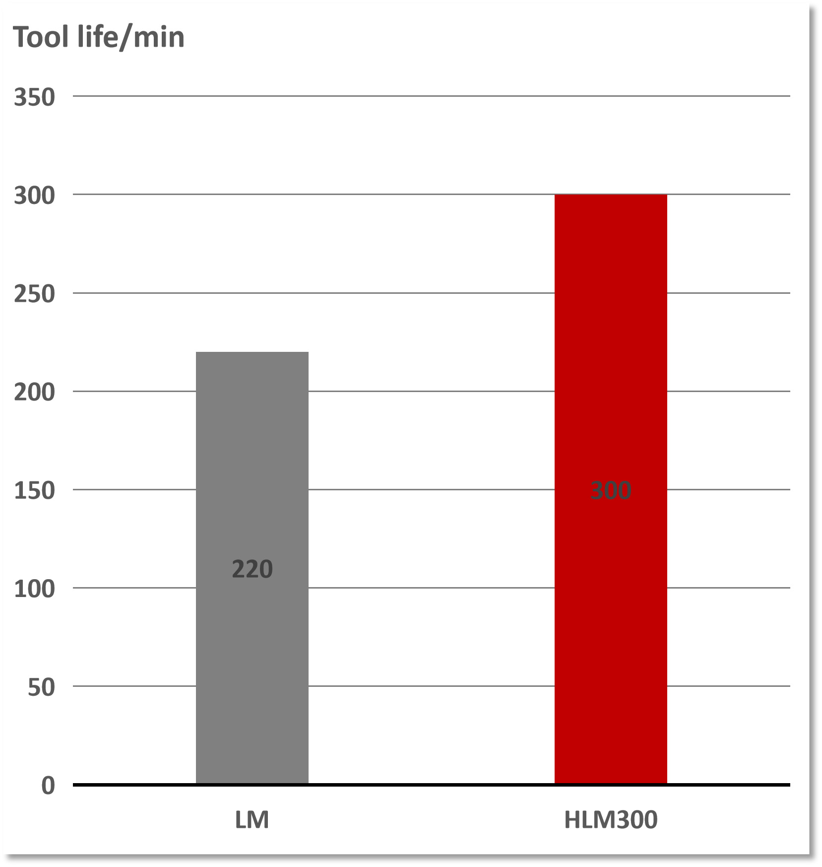 Milling performance