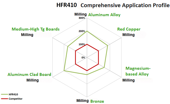 Summary of the Cutting Performance of HuaSheng® HFR410
