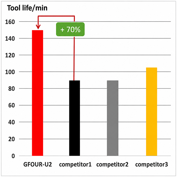 Application of GFOUR U Series in Milling