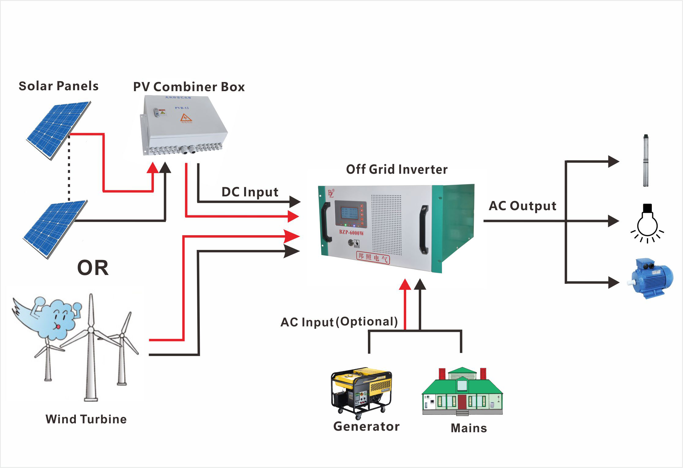 (Accumulo di energia senza batteria) Inverter per sistema di generazione di energia fotovoltaica fuori dalla rete autogenerato e autoconsumato