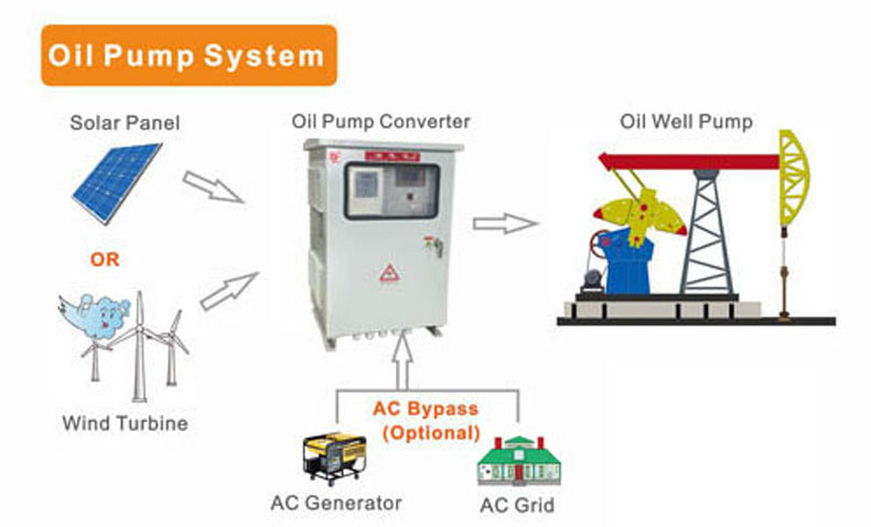 Nuova soluzione di alimentazione energetica per apparecchiature di produzione di giacimenti petroliferi: sistema di generazione di energia complementare fotovoltaico-diesel