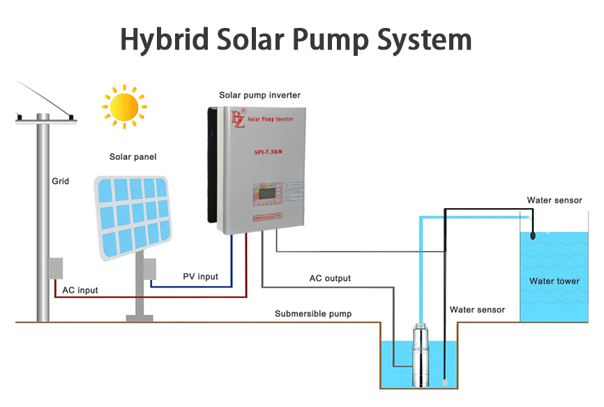 Sistema fotovoltaico di pompaggio dell'acqua: una nuova speranza per l'estrazione di acqua verde, che promuove lo sviluppo sostenibile
