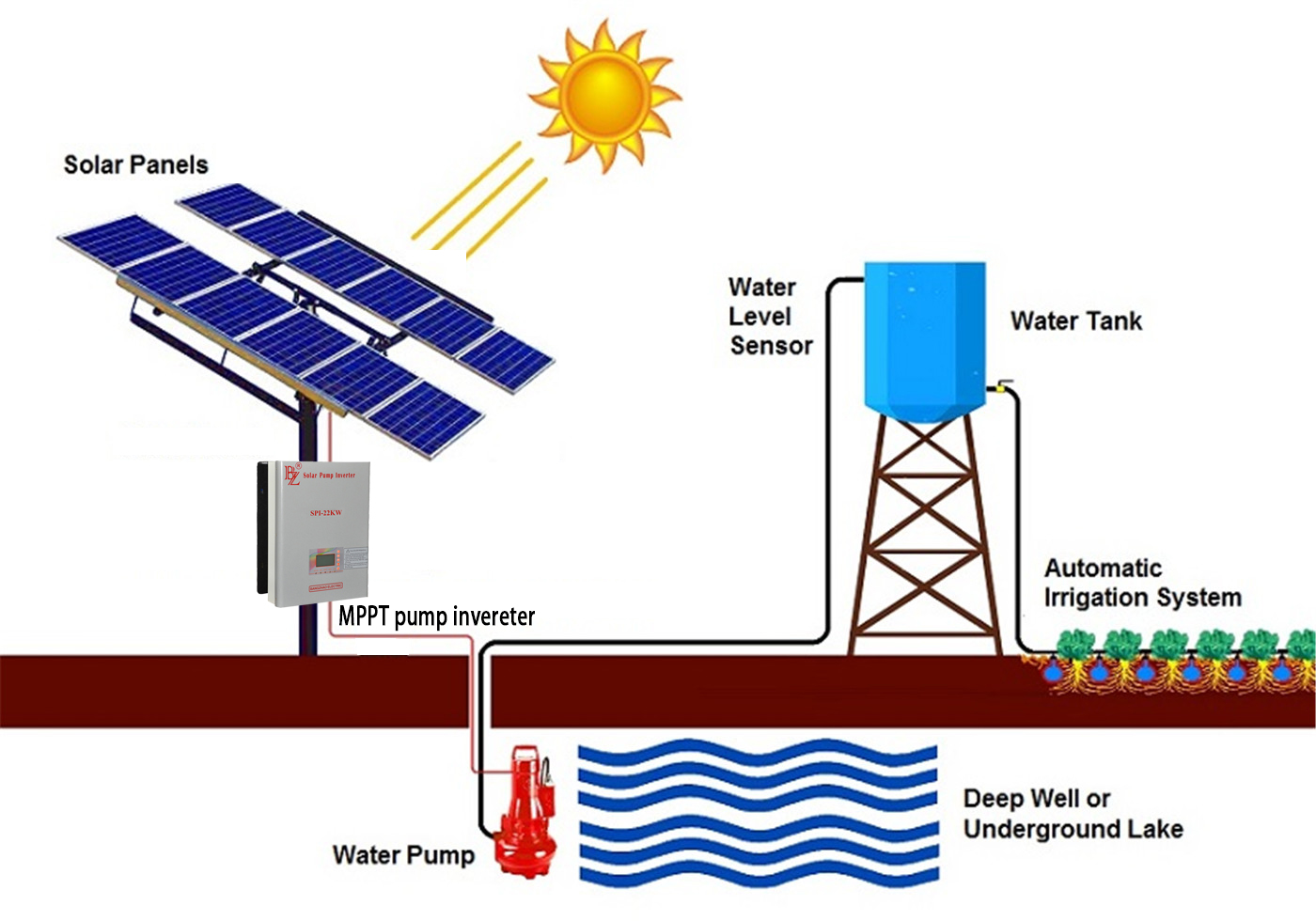 Biến tần bơm nước năng lượng mặt trời ngoài trời IP65: Giải pháp bơm nước hiệu quả cao, hoạt động trong mọi điều kiện thời tiết.