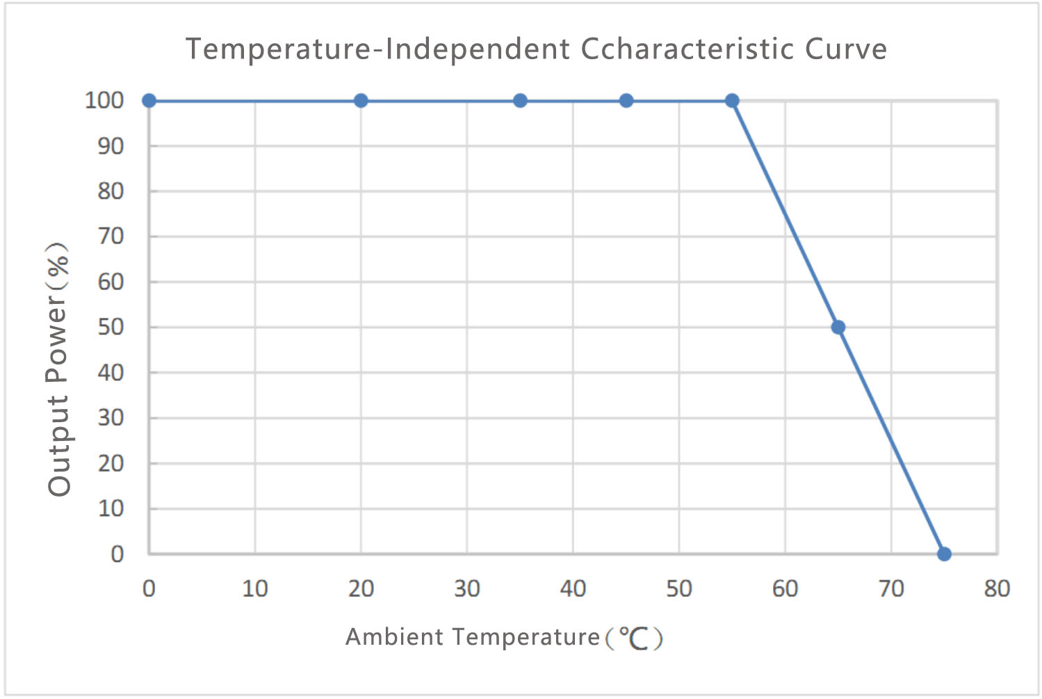 DC-DC Charger: Wide voltage range (50–1000 VDC) and low power loss enable efficient charging