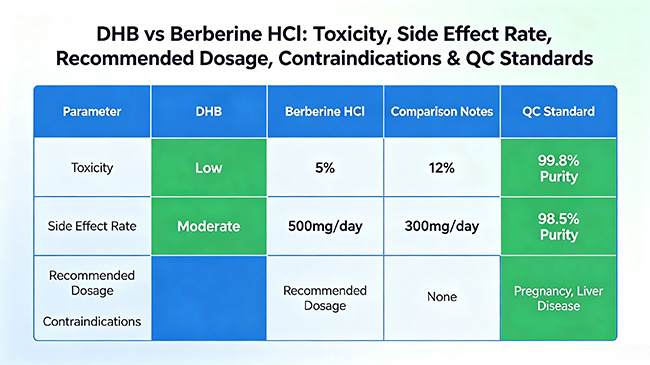 DHB vs Berberine HCL.jpg