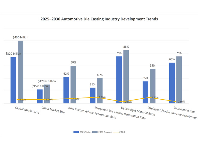 Top Trends in Automotive Die Casting Industry in 2026