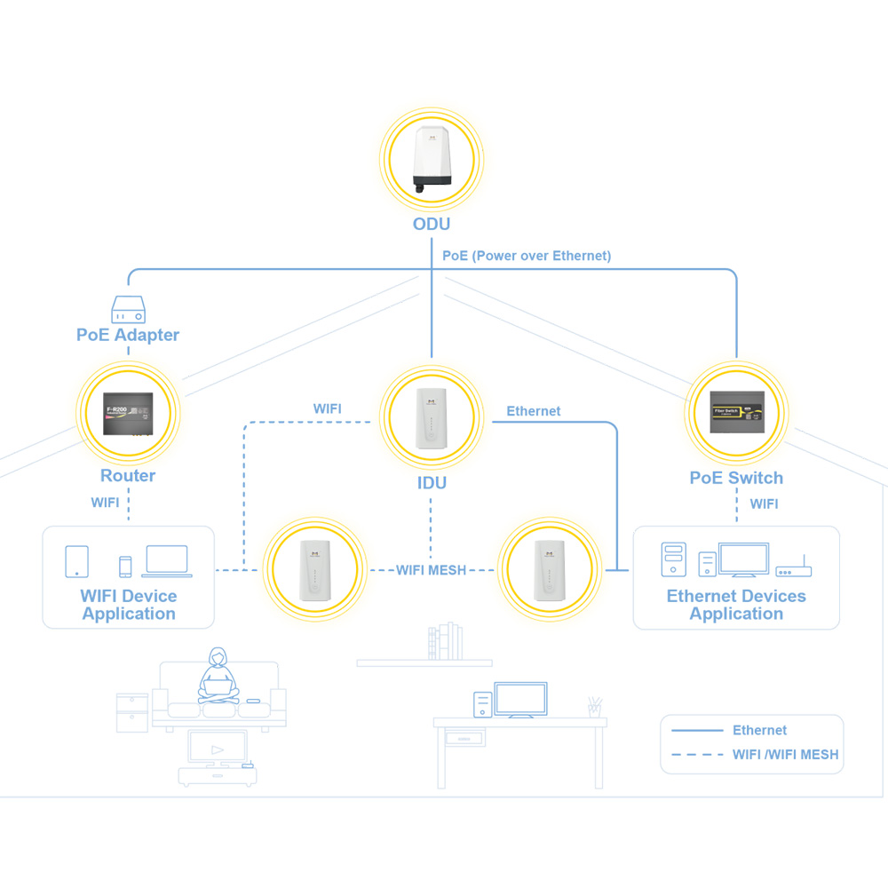 5G FWA Solution for Diverse Scenarios in North America 