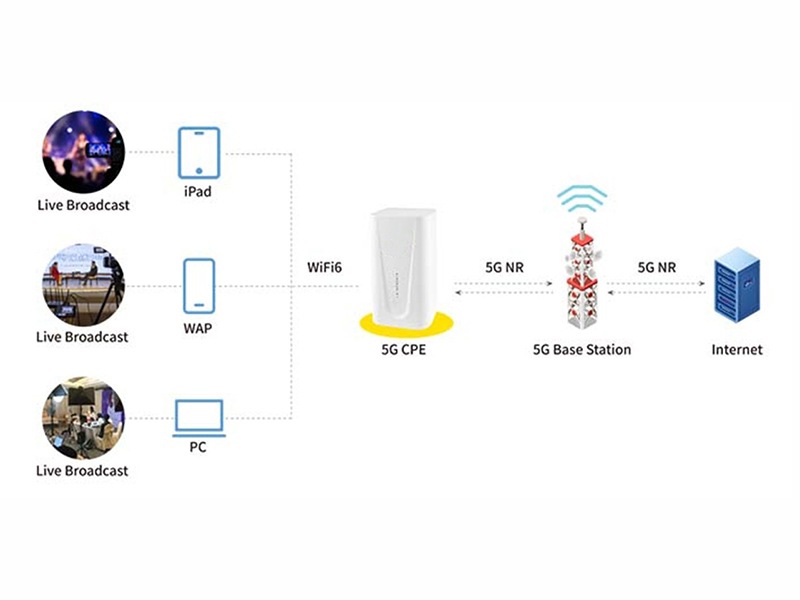 Live Video Network Often Unstable? FFAIoT 5G CPE Provide the Full Wi-Fi Coverage for the Live Broadcast!