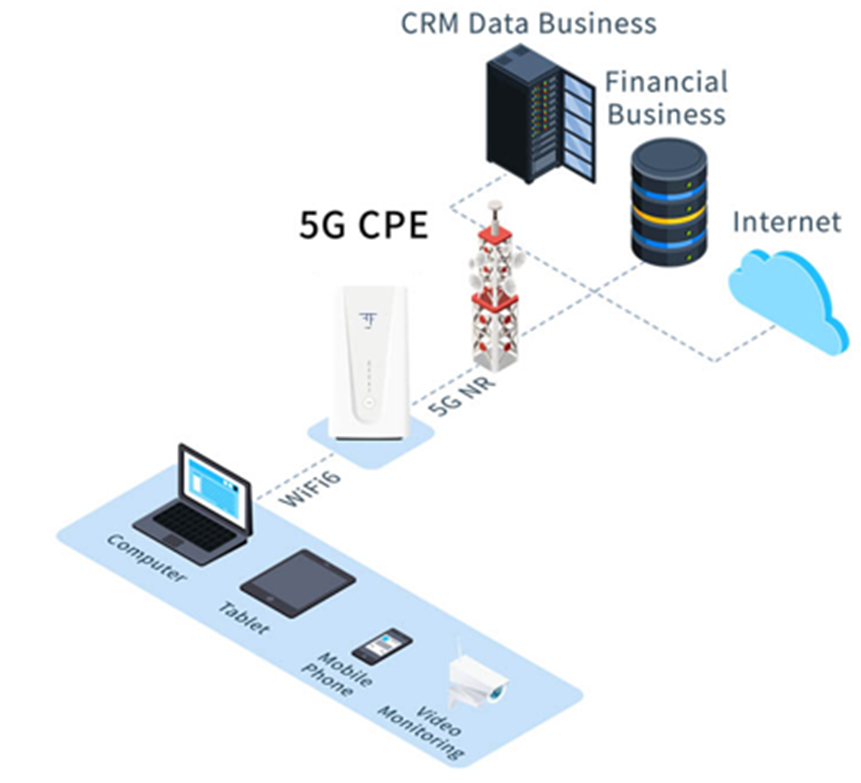 FFAIoT 5G High-performance CPE, Farewell the Office Network Coverage Dead Zone