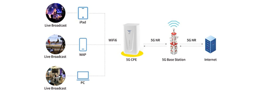 Live Video Network Often Unstable? FFAIoT 5G CPE Provide the Full Wi-Fi Coverage for the Live Broadcast!