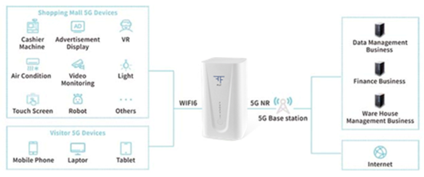 FFAIoT 5G CPE Achieves Full WiFi Coverage at the Supermarkets & Shopping Mall