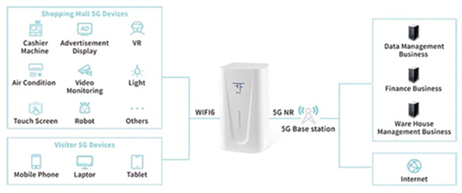Το FFAIoT 5G CPE επιτυγχάνει πλήρη κάλυψη WiFi σε σούπερ μάρκετ και εμπορικά κέντρα