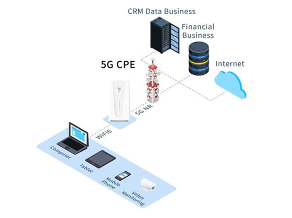 FFAIoT 5G High-performance CPE, Farewell the Office Network Coverage Dead Zone