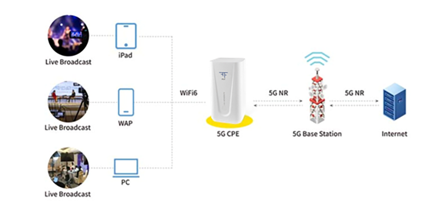 Live Video Network Often Unstable FFAIoT 5G CPE Provide the Full Wi-Fi Coverage for the Live Broadcast!