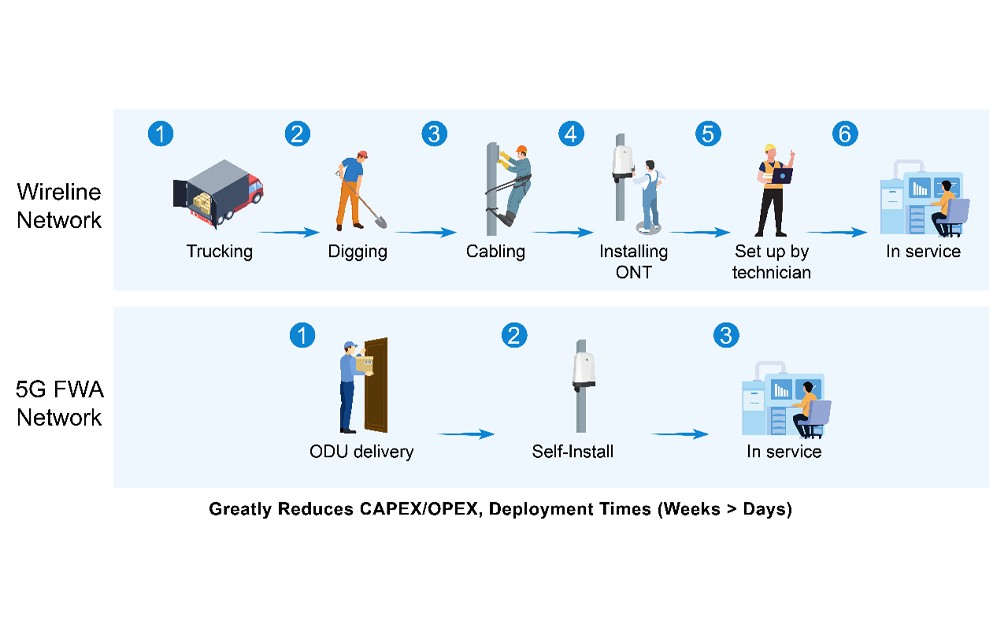 The 5G FWA Market has Leaped Forward, Many 5G Terminals of FFAIoT.jpg