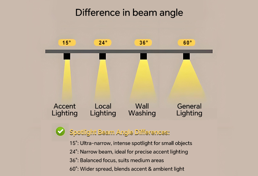 Beam angle