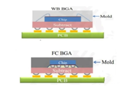 The Difference Between FCBGA and WBBGA