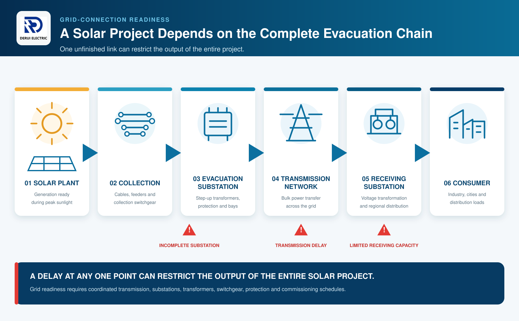 03-complete-evacuation-chain.png