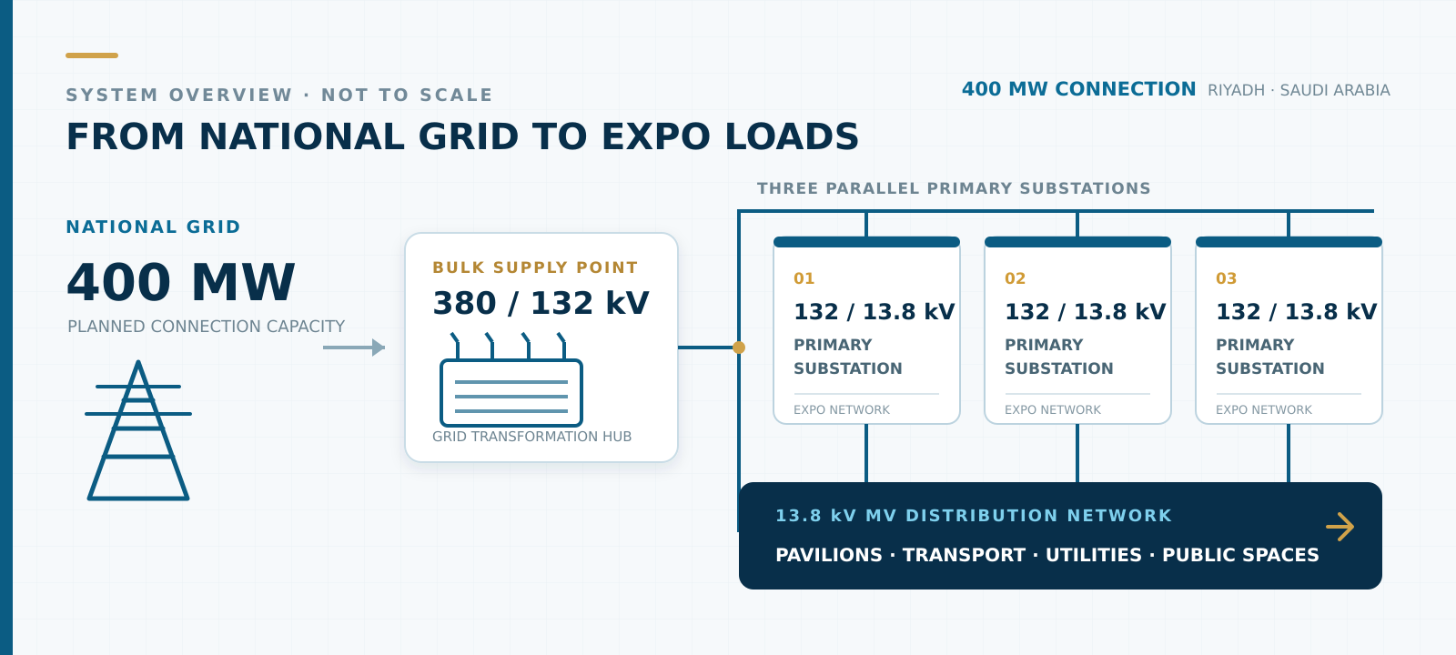 02-expo-2030-grid-system-overview-1600x720.png