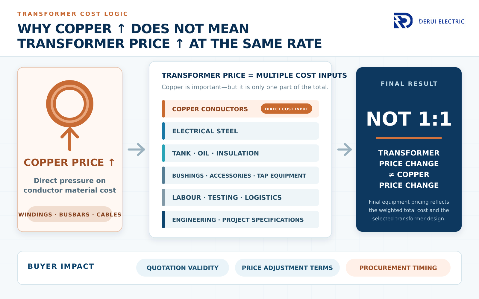 02-why-copper-price-rise-is-not-1-to-1-transformer-price-1600x1000 (1).png