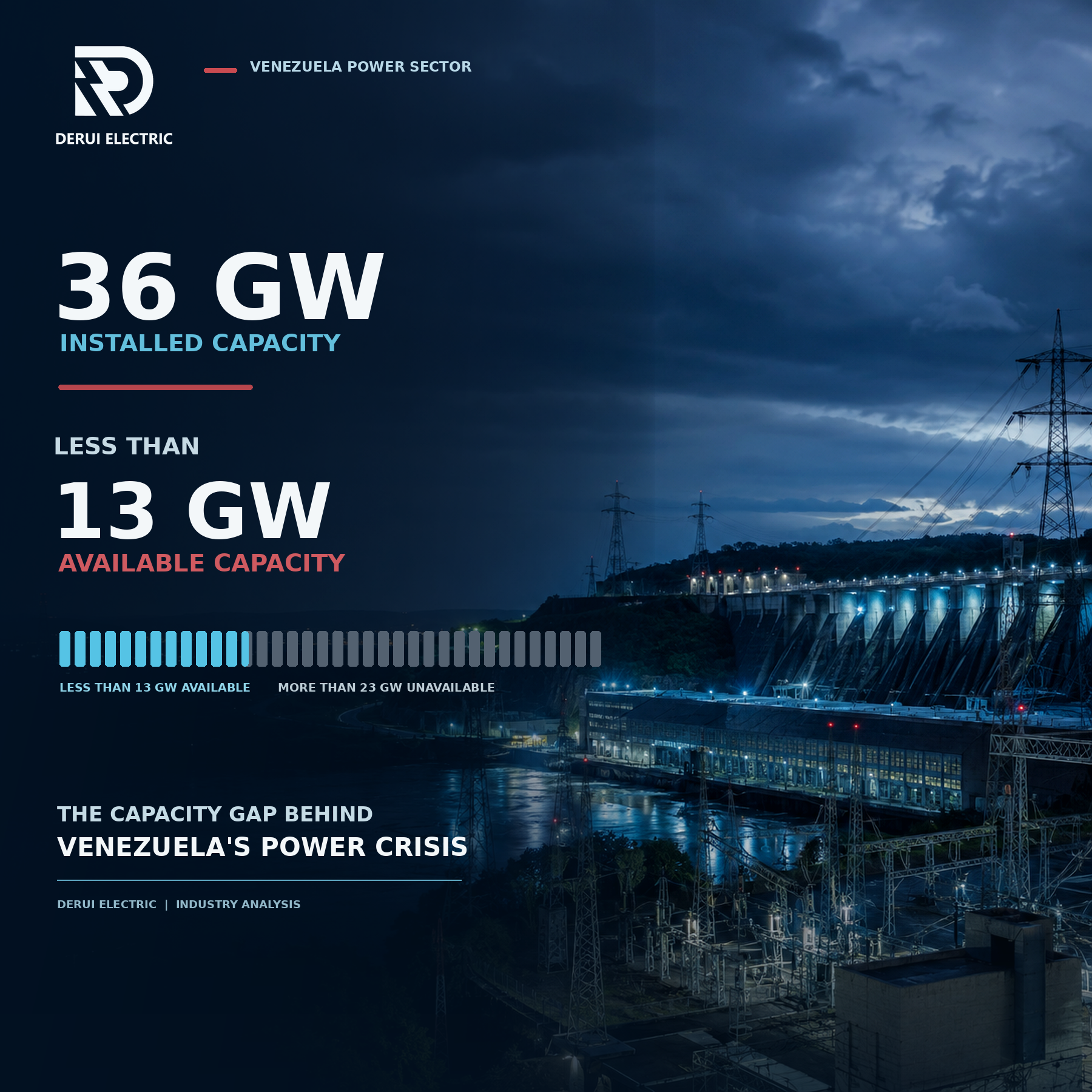 Venezuela Has 36 GW of Power Capacity. Less Than 13 GW Is Available.