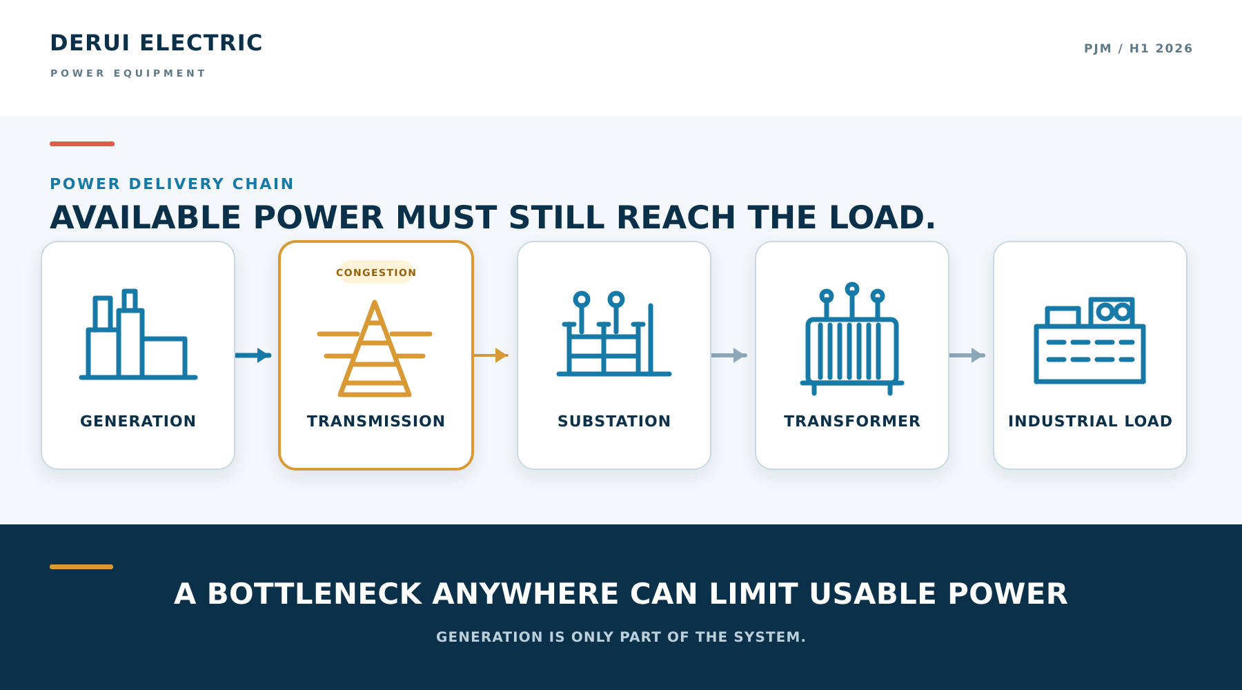 PJM-power-delivery-bottleneck-infographic-1800x1000.png